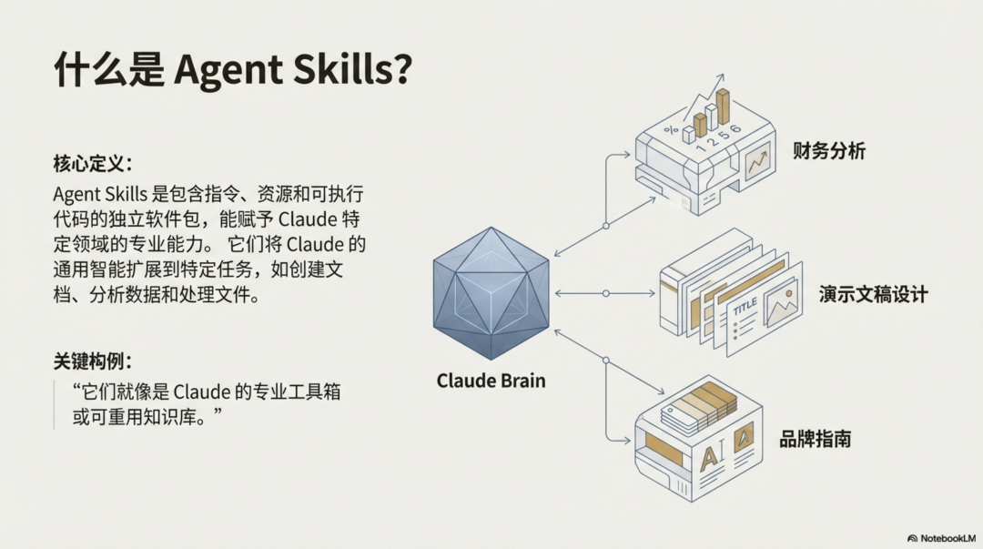 Claude Skill深度分析：拖拉拽已死，Skill 当立