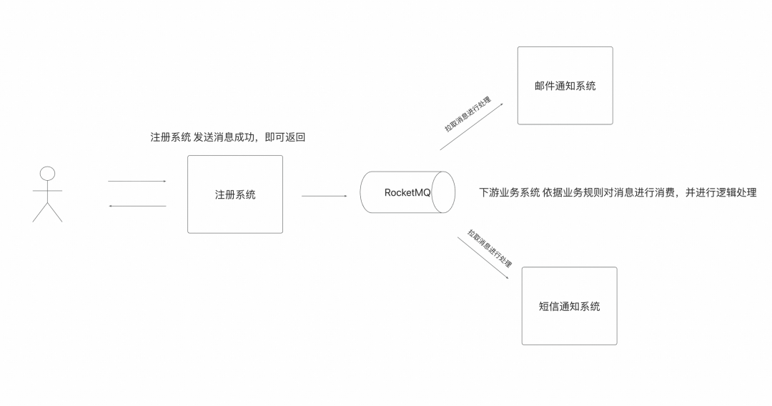 AgentScope x RocketMQ：打造企业级高可靠 A2A 智能体通信基座