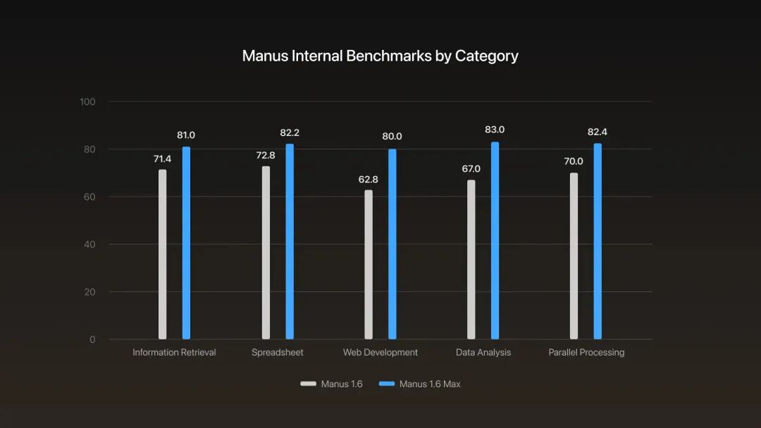 深夜炸场！Manus 1.6 突然发布，史诗级进化暴力实测