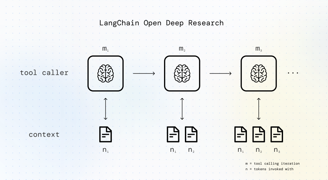 深度研究：我们如何构建水平最先进Agent