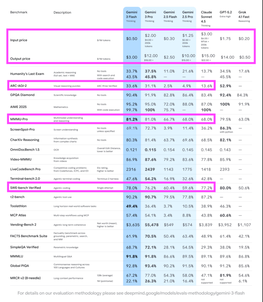 Gemini 3 Flash 可能是 Google 最狠的一步棋