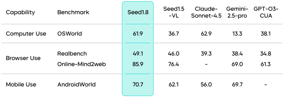 通用Agent模型Seed1.8正式发布