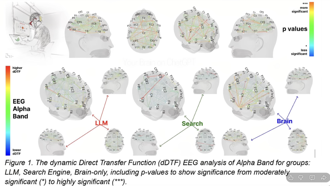警惕！每天用AI的人，大脑正在变“懒”：MIT实验证实思考退化危机