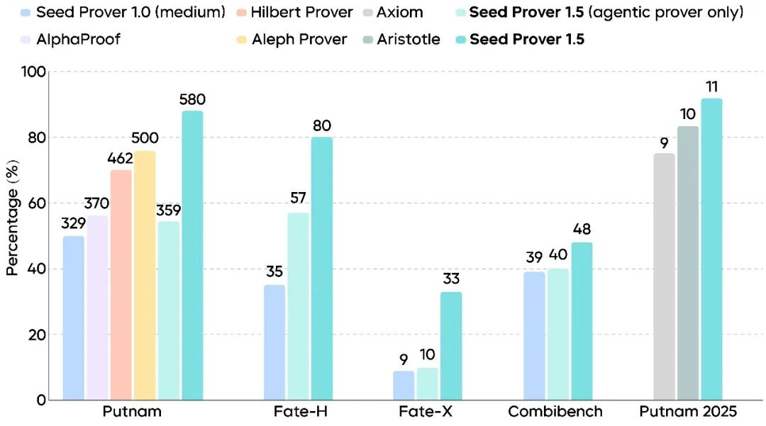 Seed Prover 1.5：全新 Agentic 架构，更强数学推理表现