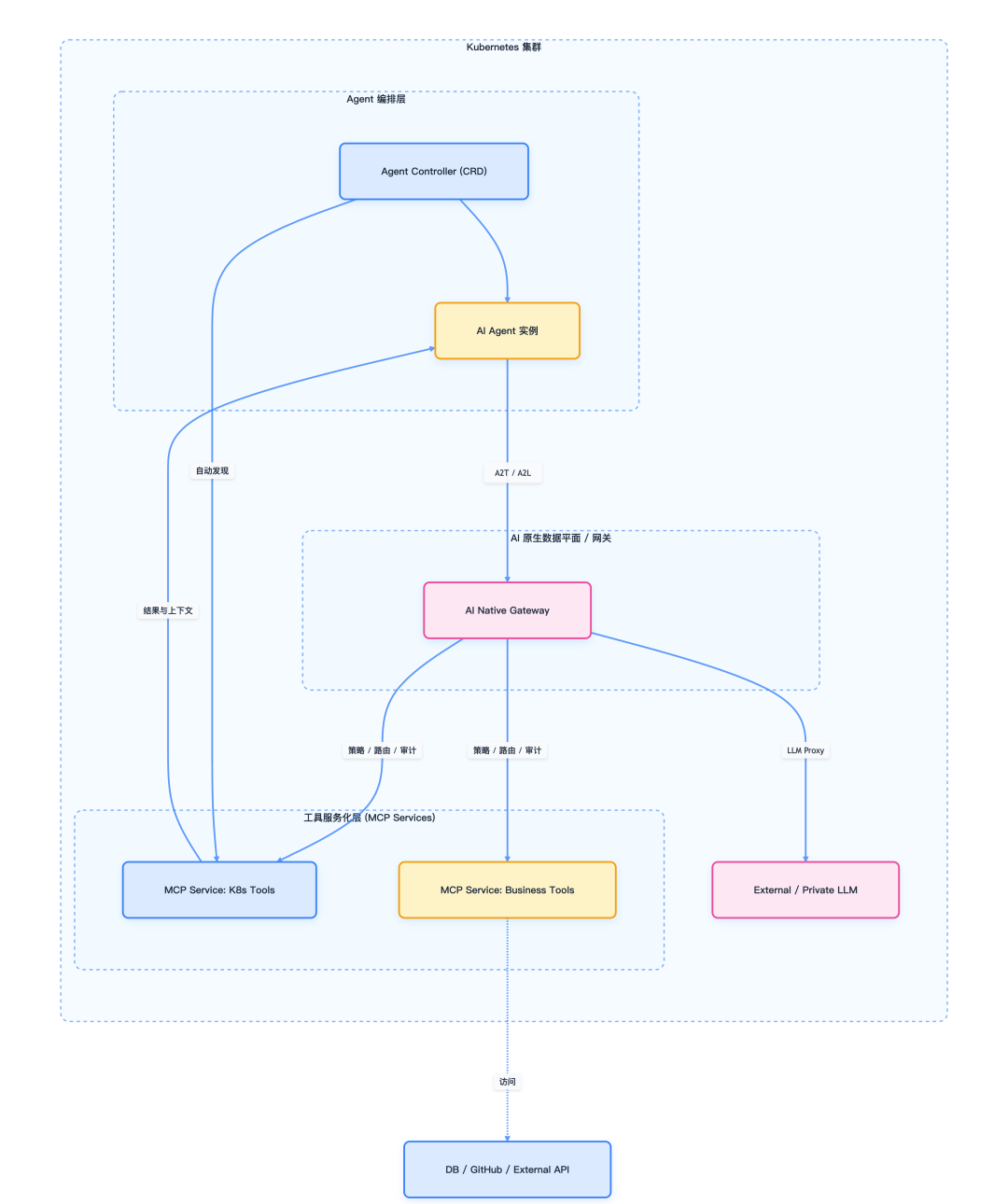 Kubernetes 会成为 AI Agent 的最佳运行平台吗？