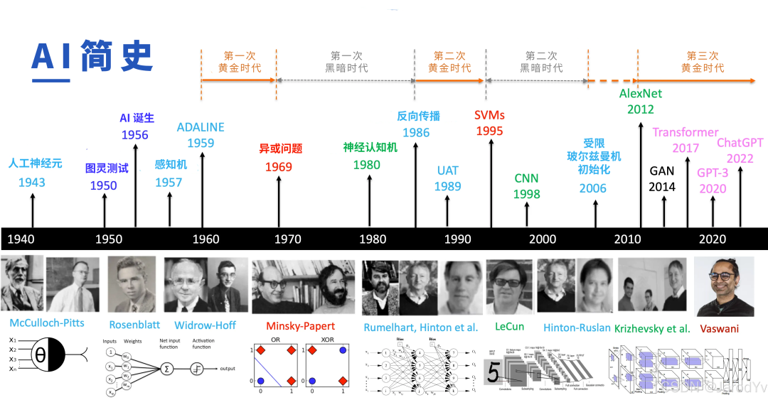 史上最最通俗的，AI发展历程综述！