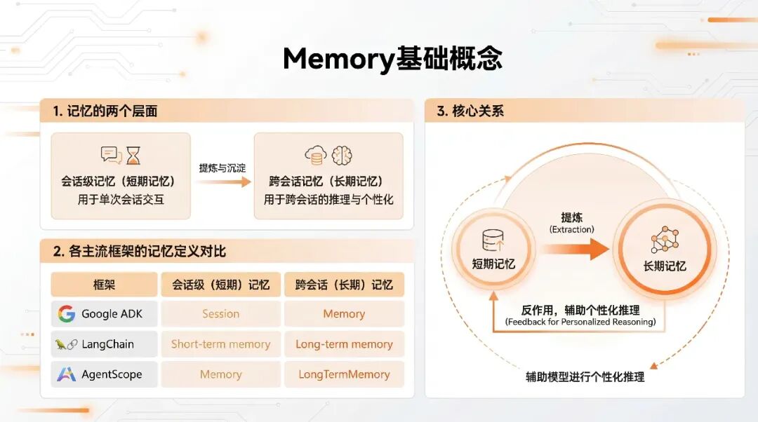 AI Agent 记忆系统：从短期到长期的技术架构与实践