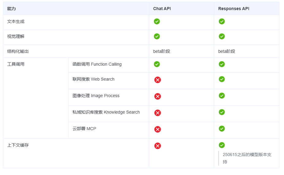 使用火山 Responses API 进行 Agent 开发实战