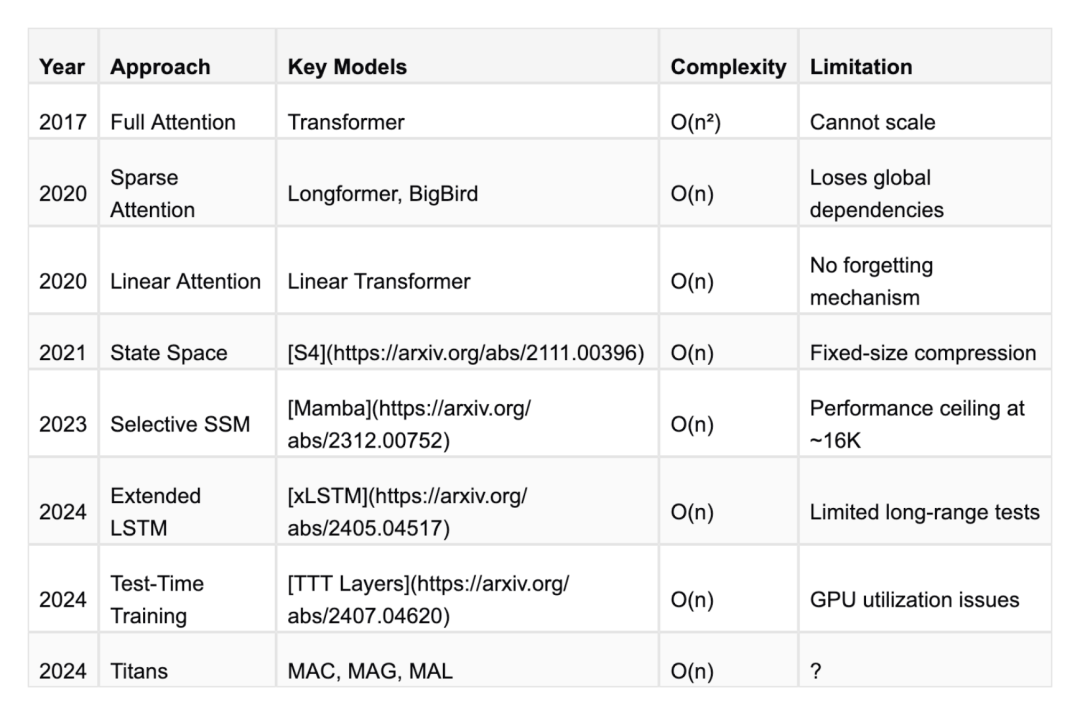Titans架构-谷歌替代Transformers的百万+token上下文窗口架构