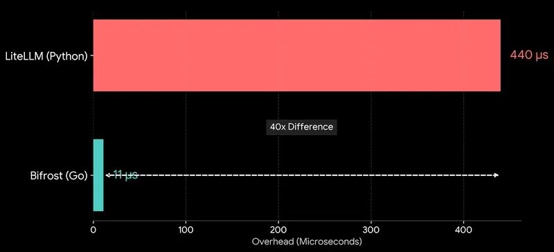 比LiteLLM快40倍！Bifrost让 AI 应用永不宕机的Go语言网关