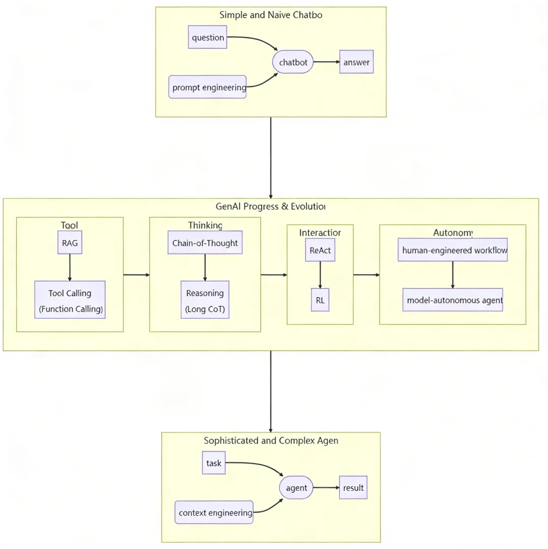 Agent全面爆发！万字长文详解上下文工程