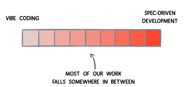 【AI编程】四大规范驱动开发Spec工具助力AI编程从“即兴创作“向“工程化“转变