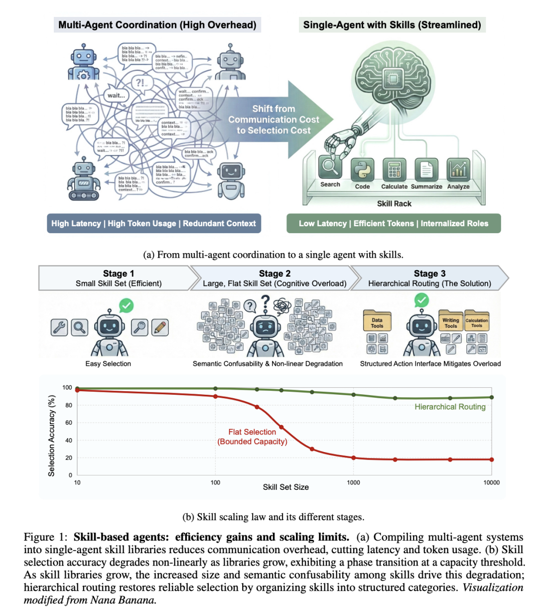 当技能库超过50个，AI的选择能力会断崖式下跌