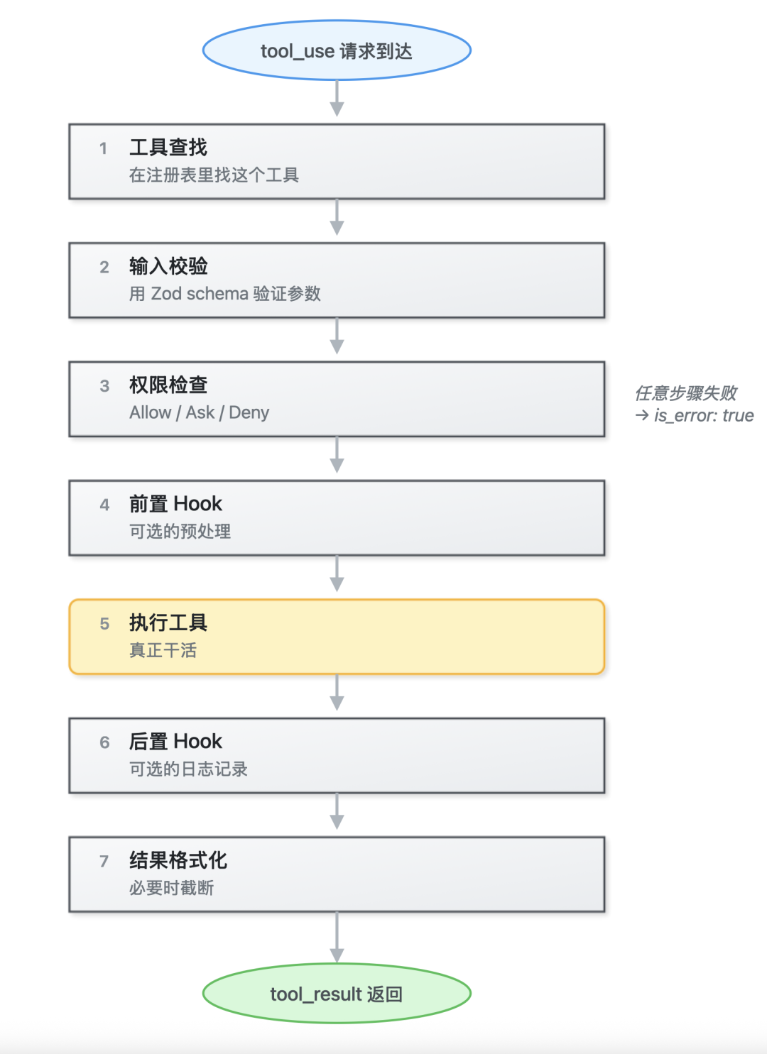 Claude Code 源码揭秘：为什么不造 100 个工具？一个 Bash 打天下的哲学