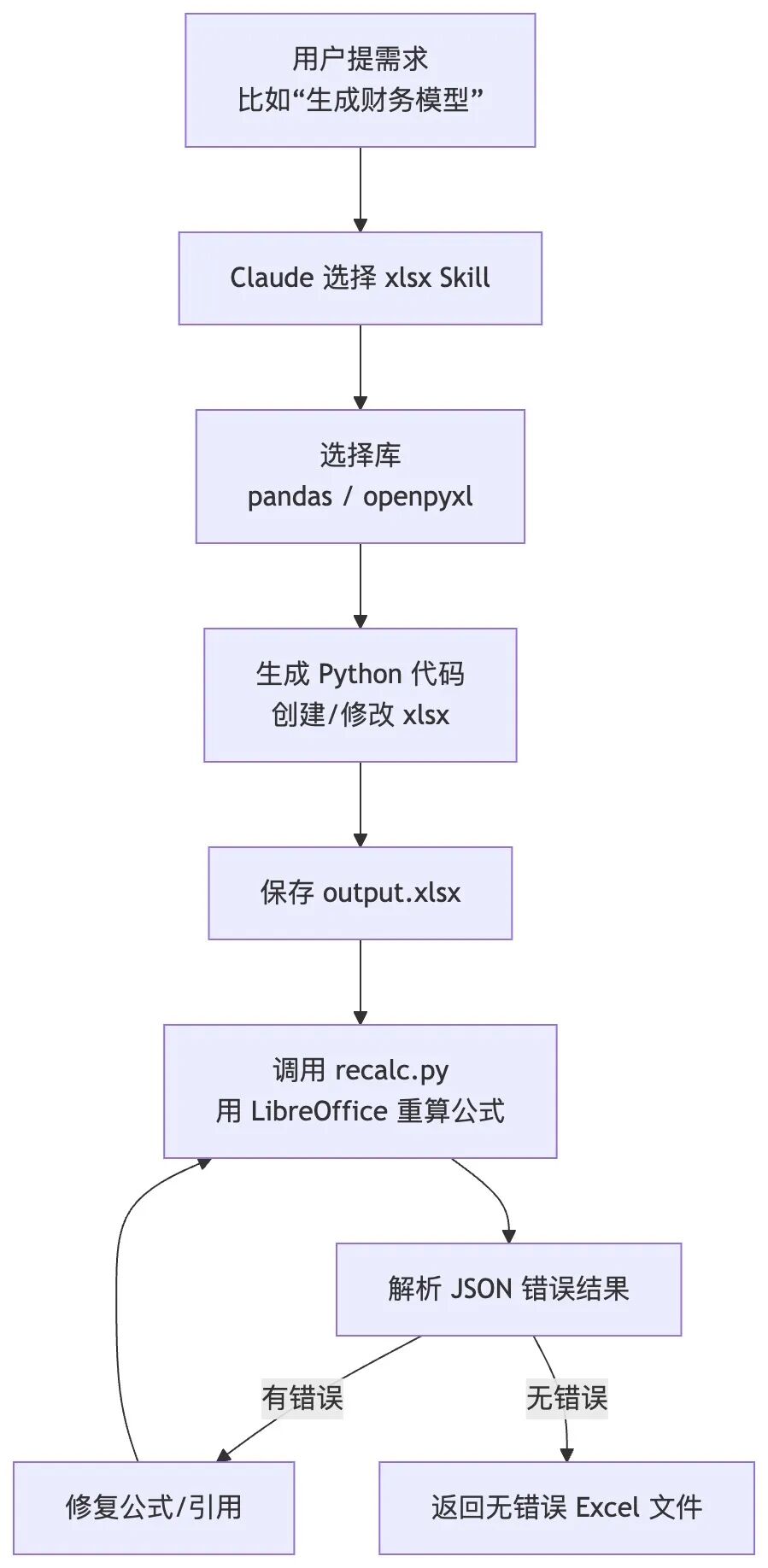 Claude官方Skill-Excel源码拆解，学习如何写一个好的Skill