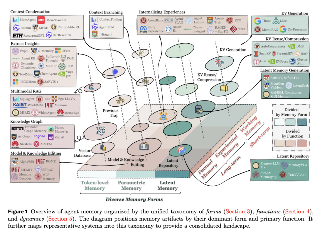重新定义Agent Memory：一份覆盖形式、功能与动态的全景综述
