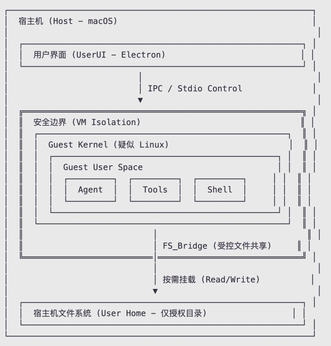 Claude Cowork 架构拆解：VM 隔离、MCP 与 Agentic 循环