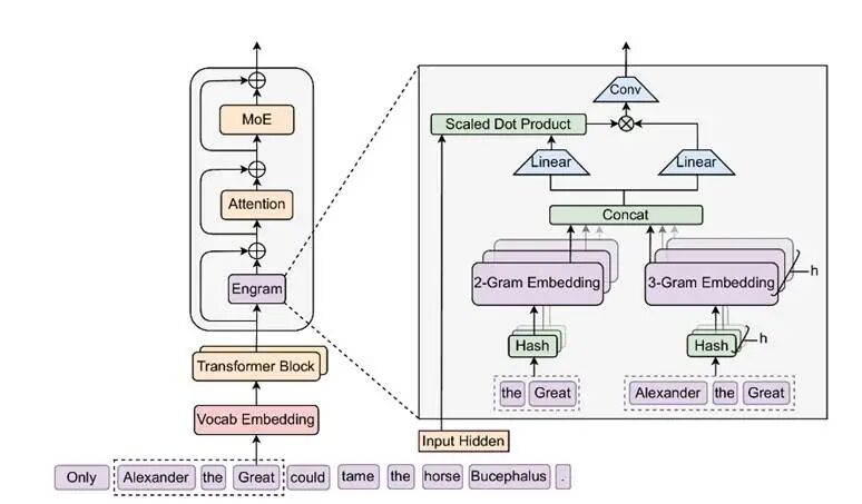 从DSA到Engram，一年来DeepSeek层层勾勒V4架构创新