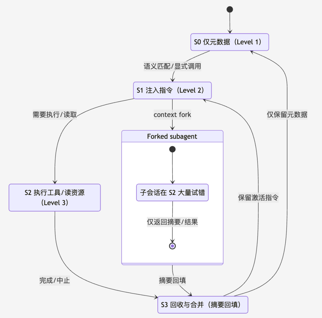 Claude Skills 架构拆解：渐进披露、运行时与安全沙箱
