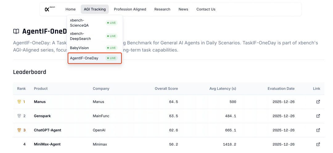 红杉xbench 最新报告：104 项日常任务，Agent 可处理 60+%