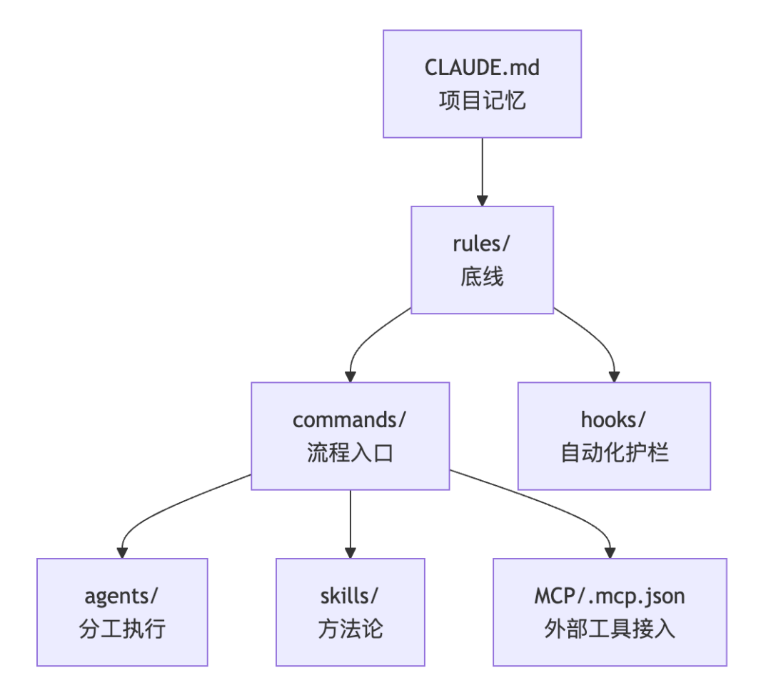 一套可复制的 Claude Code 配置方案：CLAUDE.md、Rules、Commands、Hooks