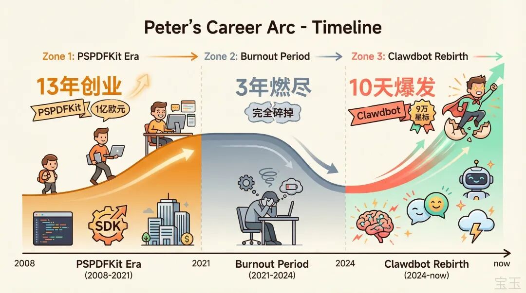 燃尽、重启、爆火：Clawdbot 创始人的 35 分钟访谈实录