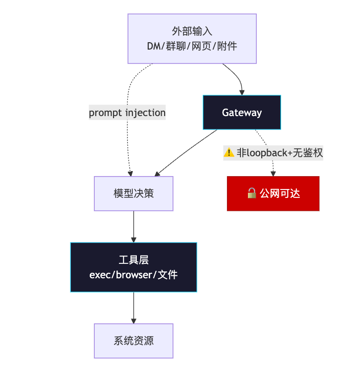 你的 Moltbot 很可能正在裸奔：安全宝典清单