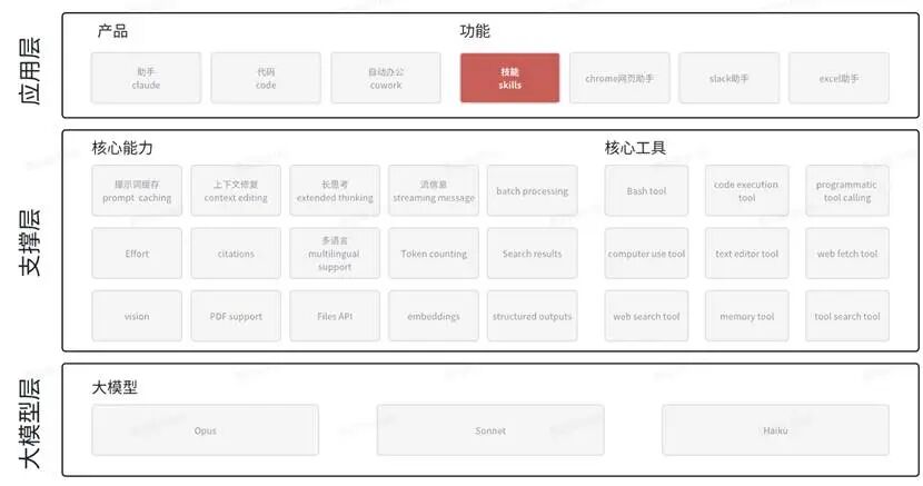 Skills 怎么帮企业 AI 转型？Claude 能力拆解（二）