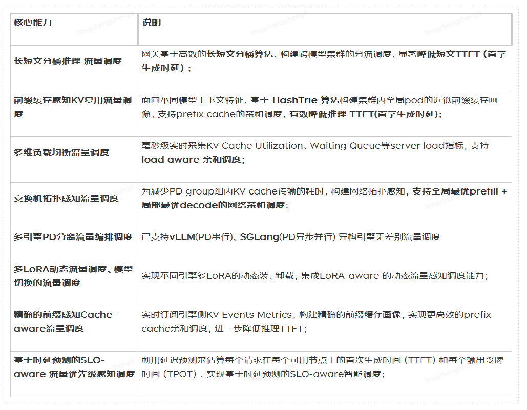 AI推理：如何实现吞吐翻倍、时延降90%与GPU资源节省26%？