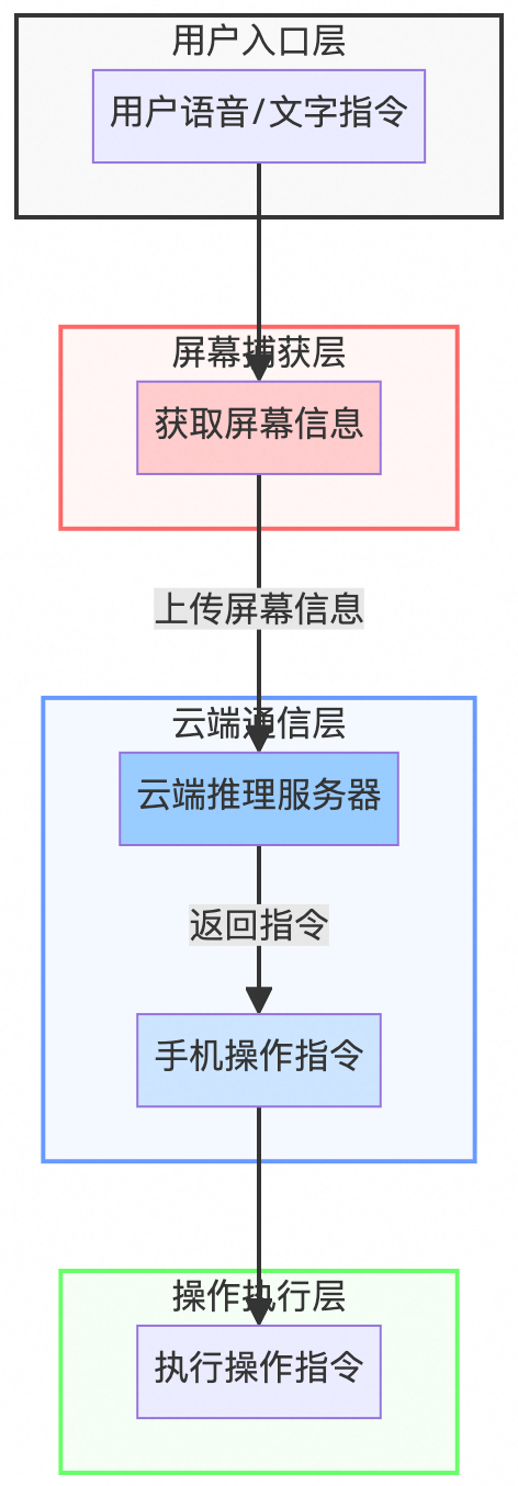 当 AI Agent 接管手机：移动端如何进行观测