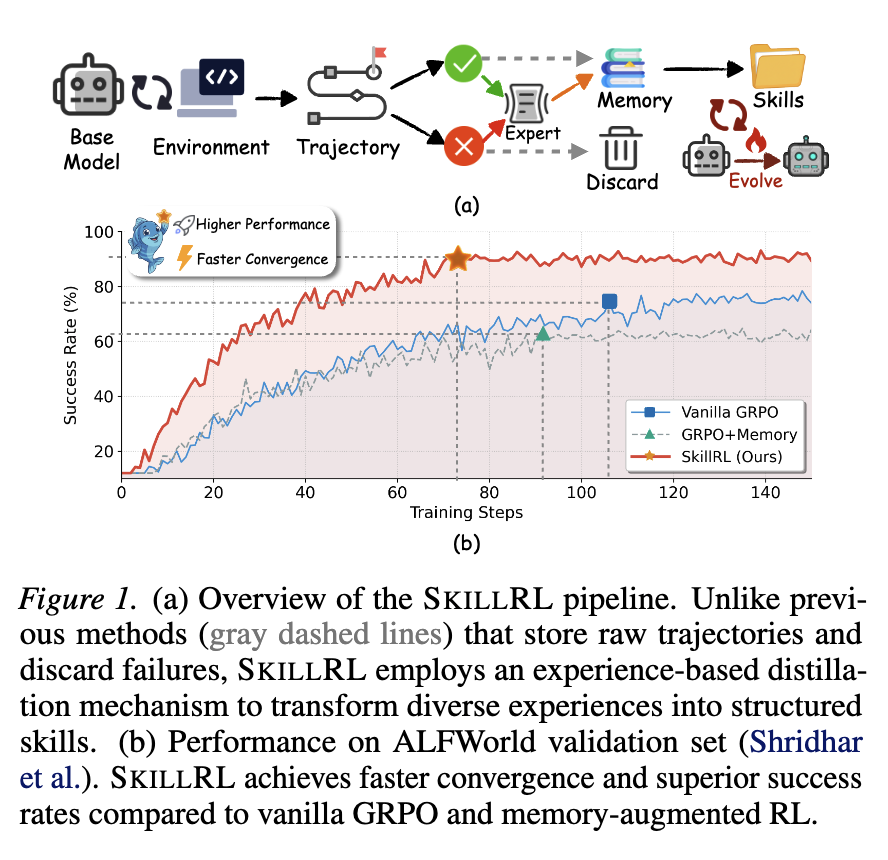 别再存轨迹了：SkillRL 让 Agent 把经验炼成技能，还会自我进化