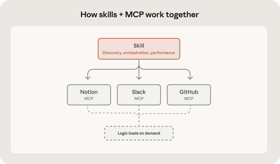 2026 做 Agent 的正确姿势：单 Agent 起步，Skills 沉淀方法论，MCP 负责连接