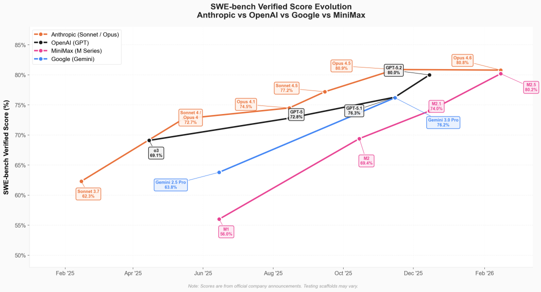 来自MiniMax M2.5的震撼 ：小尺寸几乎打平opus4.6，巨便宜，巨能干活，速度巨快