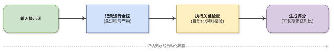 OpenAI 开发者的 Skill 经验：如何使用评估系统来优化 Skill