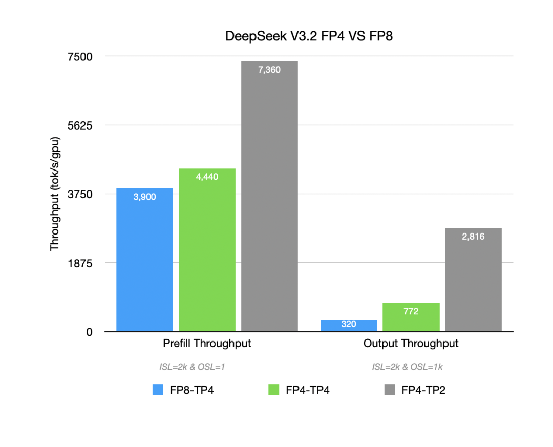 DeepSeek-V3.2 on GB300：性能表现与部署实践