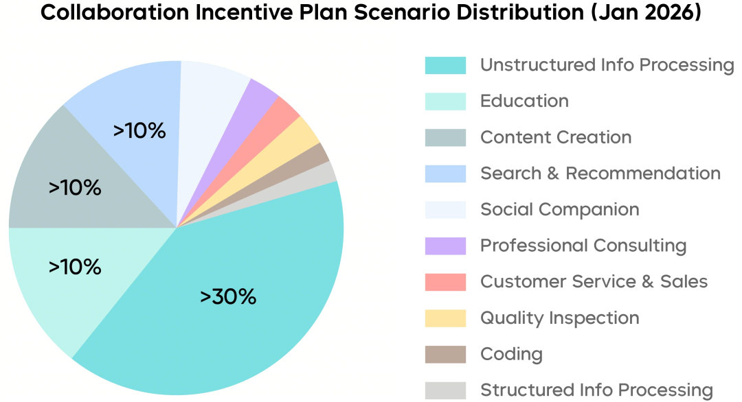 国产模型再发力！刚刚，字节发布 Doubao 2.0 Pro，硬刚 GPT-5.2！