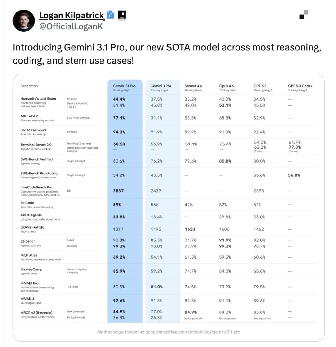 Google 凌晨炸场！Gemini 3.1 Pro 发布：推理能力从 31% 飙升至 77%，代码与科学推理双封神！