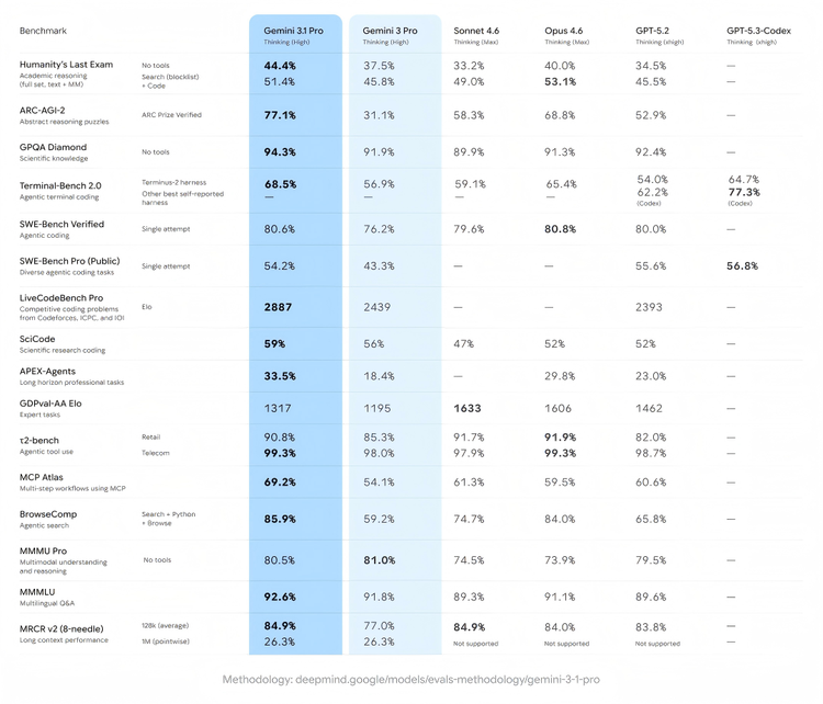 Gemini 3.1：小小小小更新压过对手大迭代，Google卷飞了