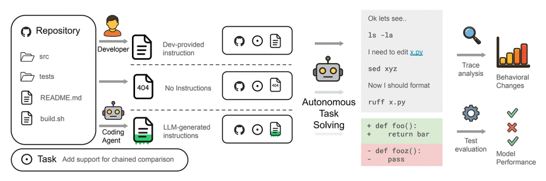 AGENTS.md 真的能帮助编码智能体吗？