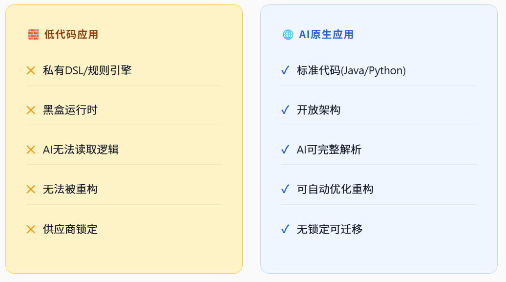 AI时代，企业应立即停止使用低代码平台