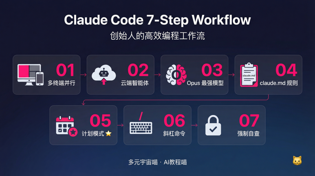 Claude Code 创始人的 7 步高效工作流，编程小白也能直接抄