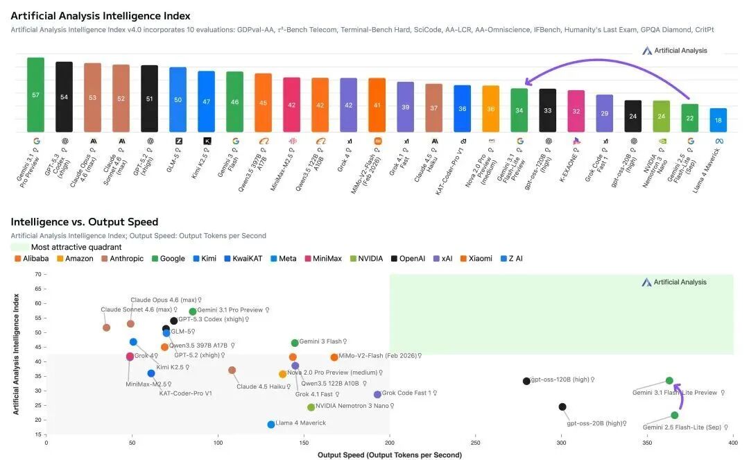 1块8读完3本三体！谷歌最强性价比模型来了，OpenAI两小时后紧急跟进