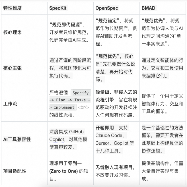 【干货】多 AI 协同 + SDD 编程实践：一个 AI 全流程交付实录