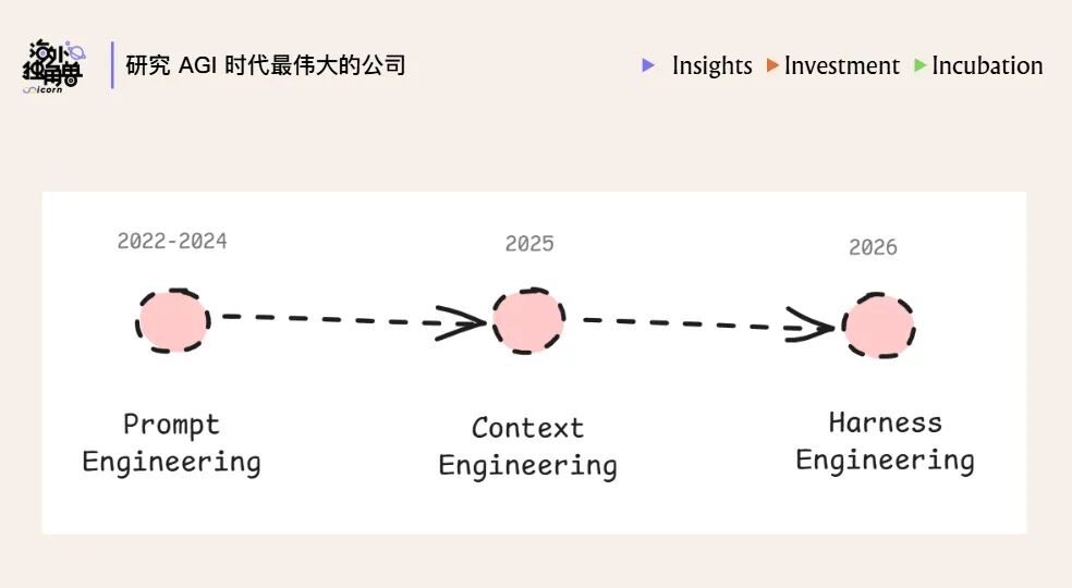 Harness is the New Dataset：模型智能提升的下一个关键方向