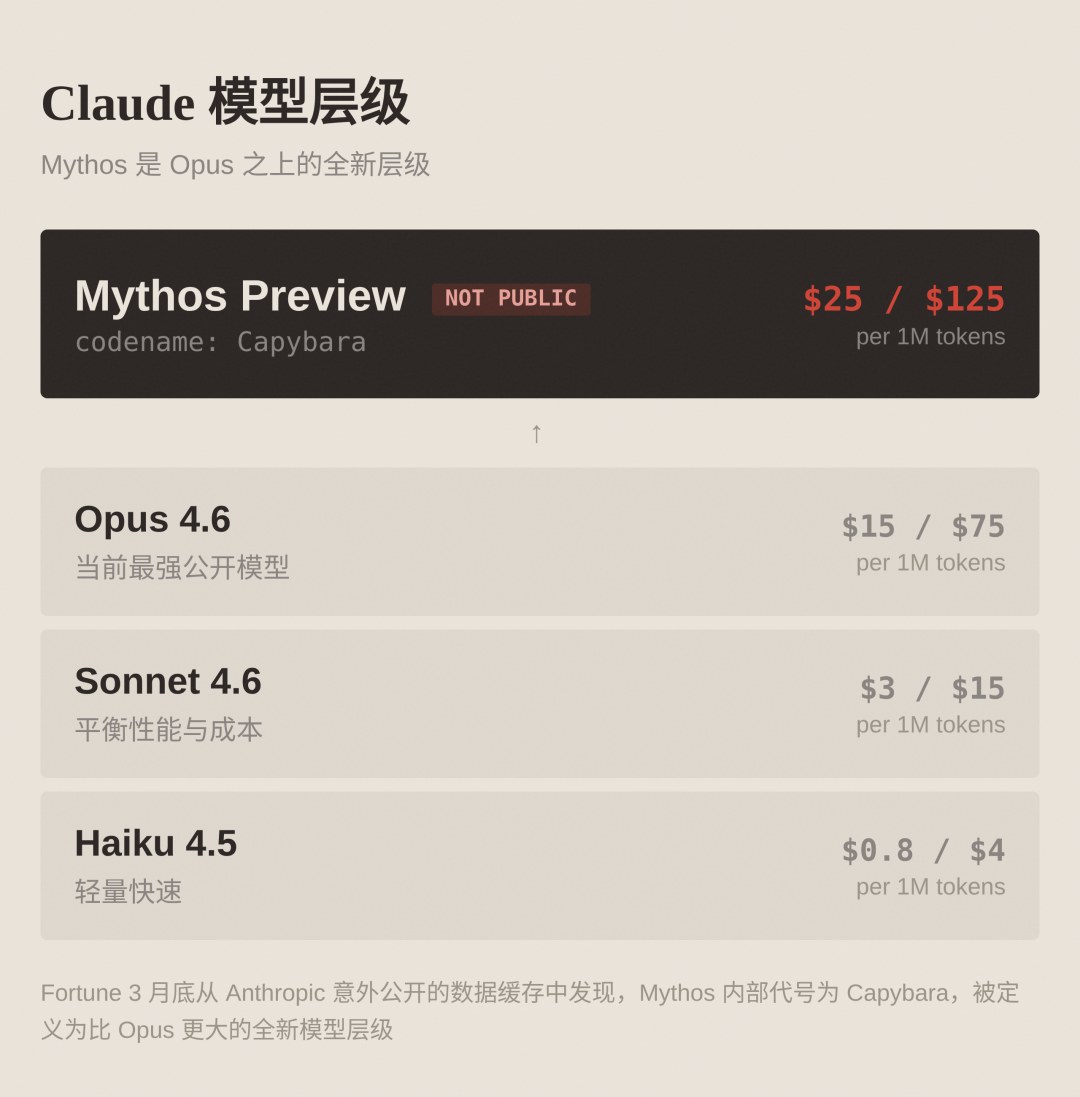 Mythos 全面解读：Anthropic 最强模型发布
