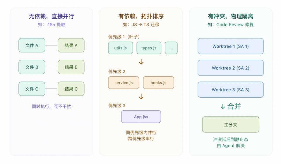 Harness Engineering: 让 Coding Agent 可靠完成长程任务