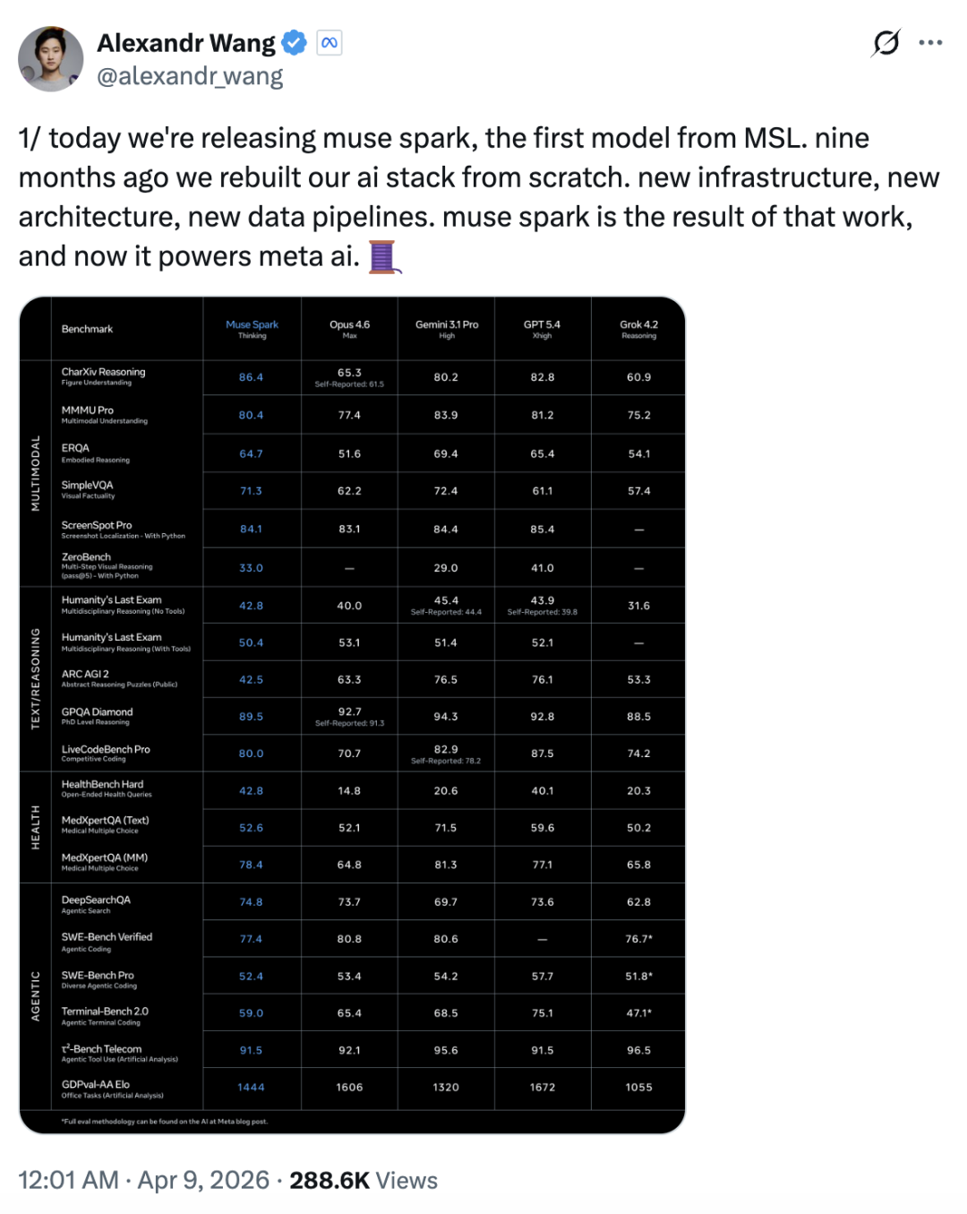 Meta 发布全新大模型：Muse Spark