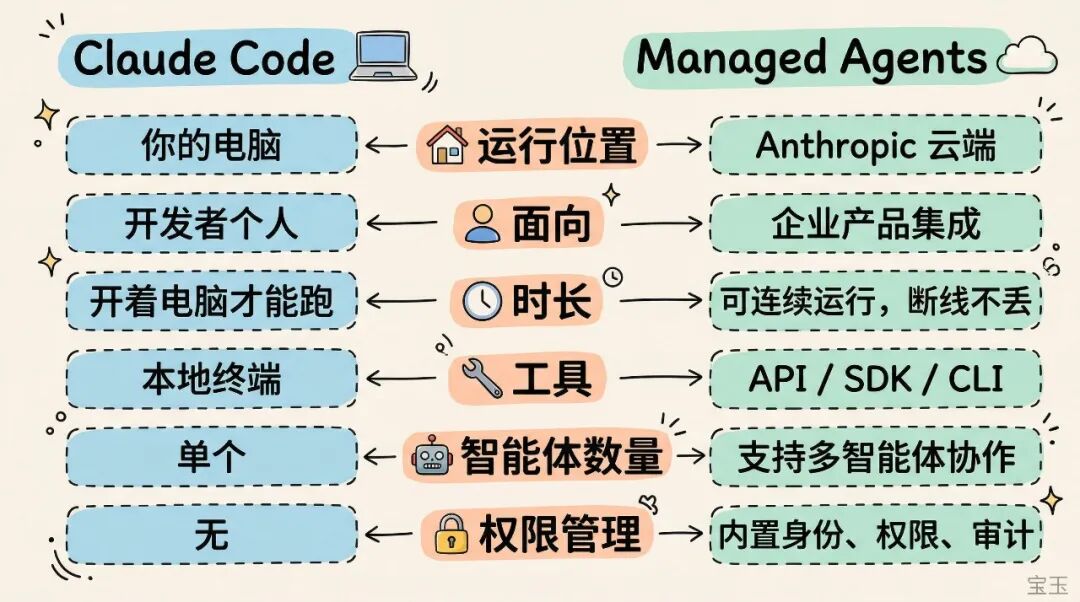 Anthropic 今天发了一个新产品，可能会让一批做 AI 智能体基础设施的团队失业