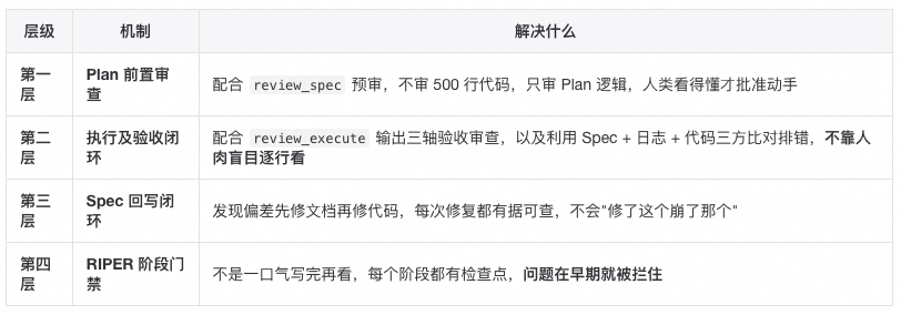 SDD-RIPER 团队落地指南：如何让整个团队在一周内跑通大模型编程