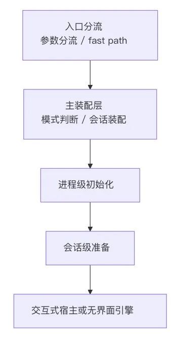 Claude Code 源码拆解：从启动到多 Agent 扩展层